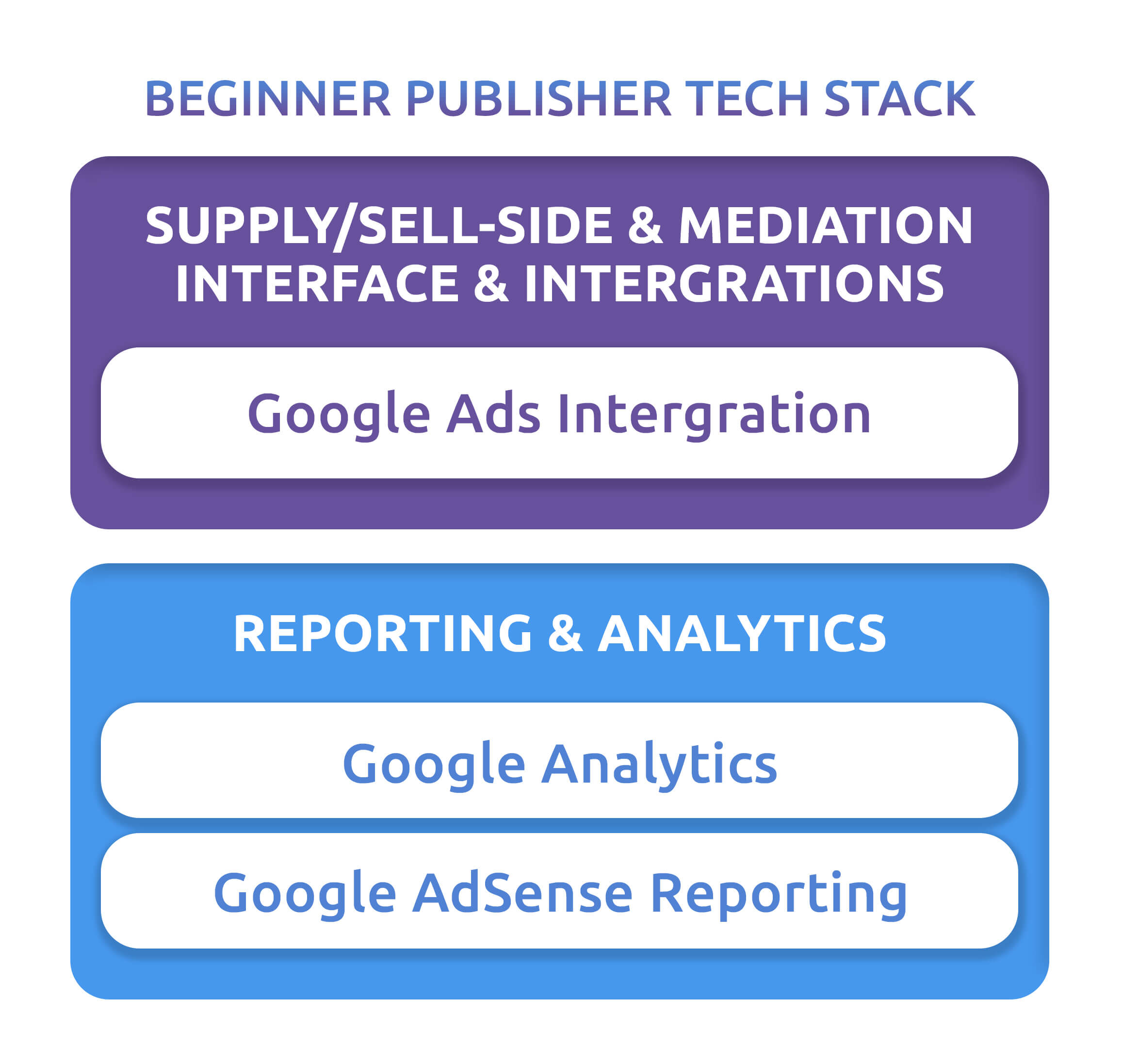 The Complete Publisher Ad Tech Stack: Everything You Need to Know