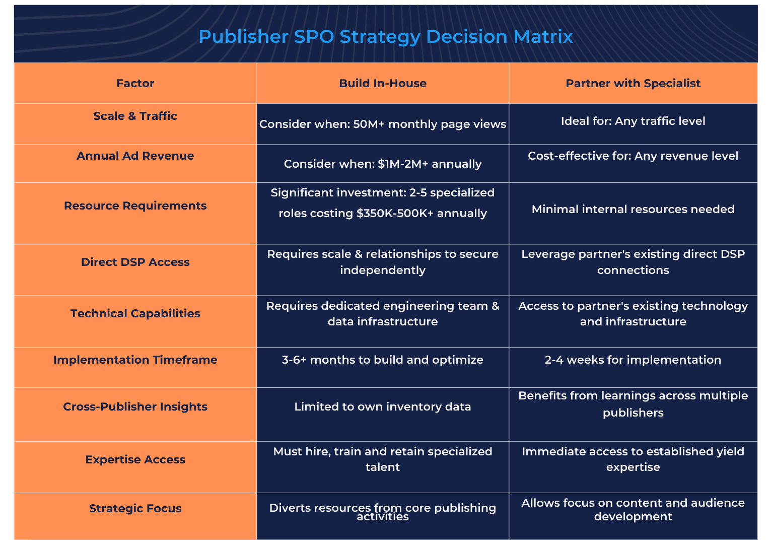 Publisher SPO Strategy Decision Matrix (1)-1